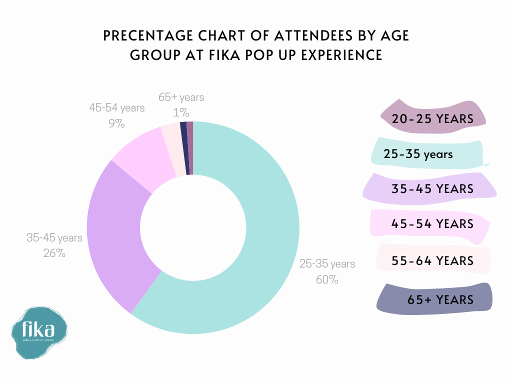 Precentage-chart-of-attendees-by-age-group-at-Fika-POP-up-experience_0.png