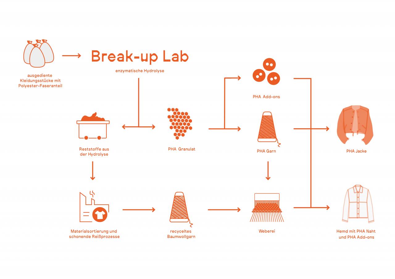  Break-up Lab-4