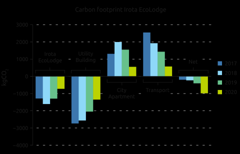 Carbon-neutral holiday resort in Hungary