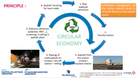 Recycling of airport waste