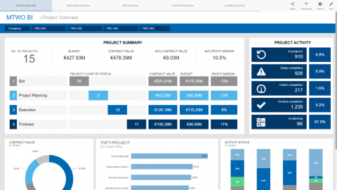 MTWO 6D Sustainability Platform