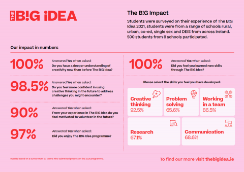 The B!G Idea