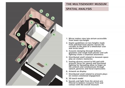 The Multi-sensory Museum