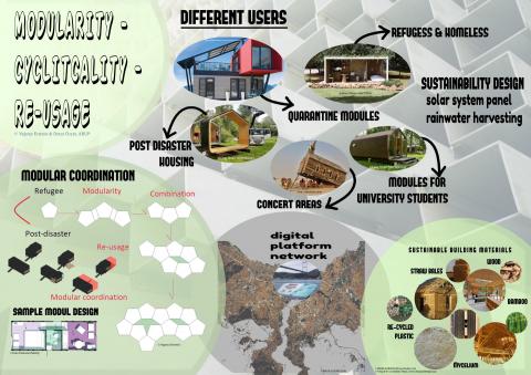 Modularity Variations for User Profiles