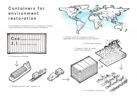 Containers for environment restoration
