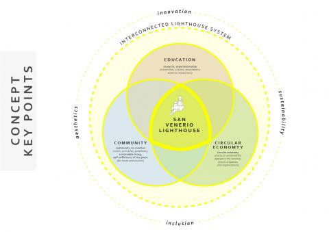 Follow the Light(house)