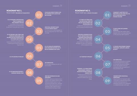 Roadmapping Community-Led Housing