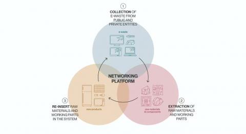 Platform for The Future of E-waste