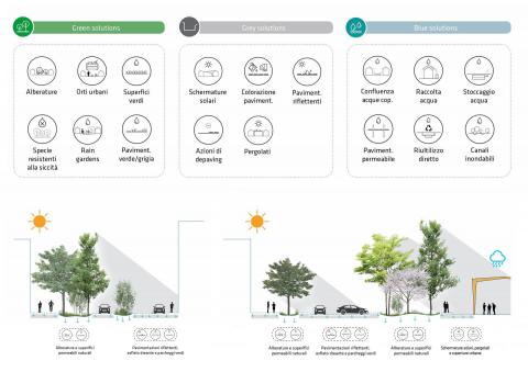 Adapting public spaces to climate change