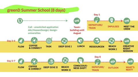 GreenD - Summer School