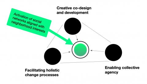aquí: Weaving resilient communities