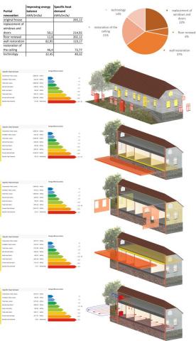 Renovation of a traditional house 