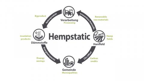 Hempstatic