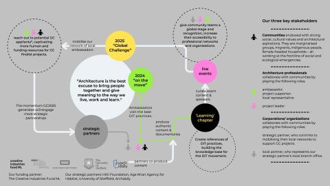 Architecture-in-Development (A--D)