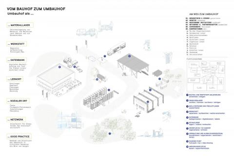 UMBAUHOF: Rebuild and Reuse Yard