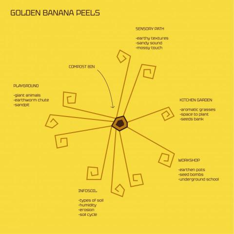 Golden banana peels